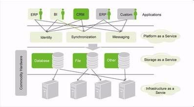 云計(jì)算SaaS模式及相關(guān)開發(fā)技術(shù)深度解析